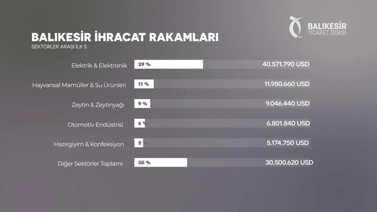 Balıkesir Ticaret Odası İhracat verileri