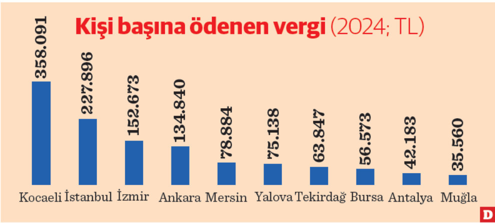 Vergi rekortmeni şehirler açıklandı! Hangi şehirde ne kadar vergi toplanmış? En az ve en az vergi toplanan şehir hangisi?