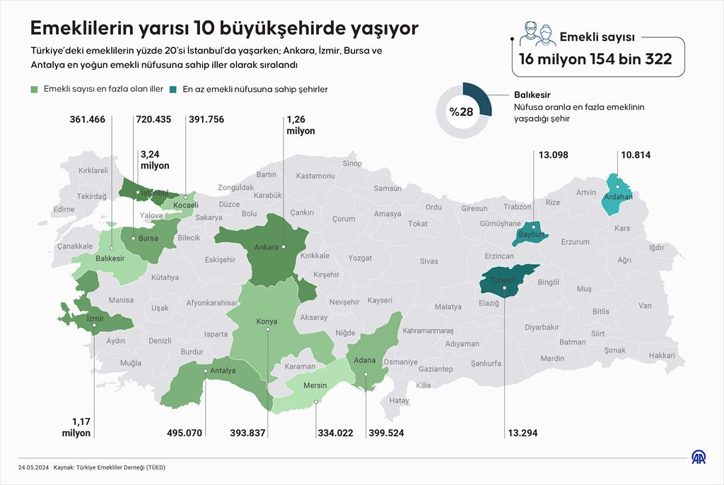 Nüfusu 1 milyon 273 bin civarında olan Balıkesir, yüzde 28 ile nüfusuna oranla en fazla emeklinin yaşadığı şehir oldu.