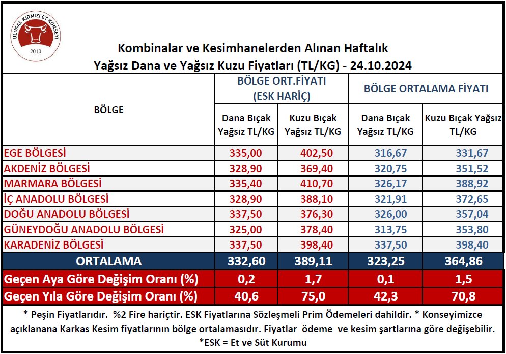 Kırmızı et fiyatlarına zam! Et fiyatları ne kadar oldu?