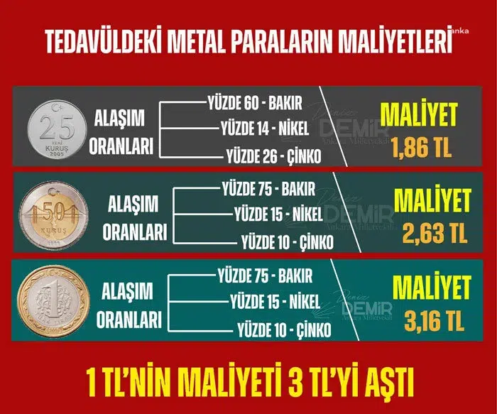 1 TL'nin maliyeti 3 TL'ye çıktı!