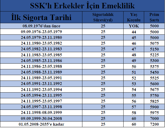 2024 Erkeklerde Emeklilik Yaşı